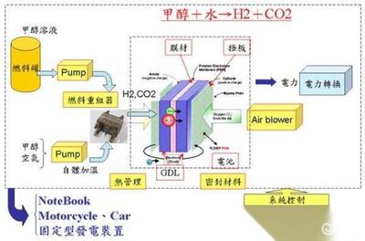 甲醇重整氫燃料電池路線 氫燃料汽車未來的可能路徑